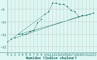 Courbe de l'humidex pour Zugspitze