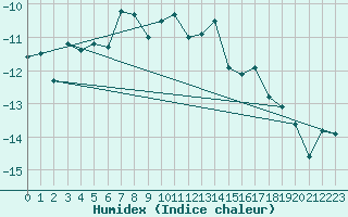 Courbe de l'humidex pour Jungfraujoch (Sw)