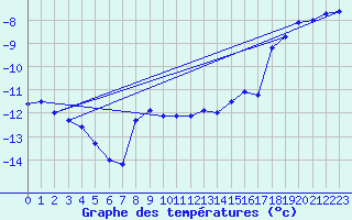 Courbe de tempratures pour Sonnblick - Autom.