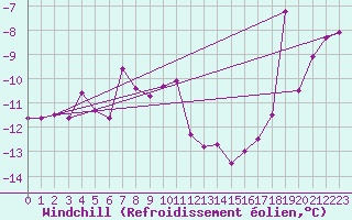 Courbe du refroidissement olien pour Serak