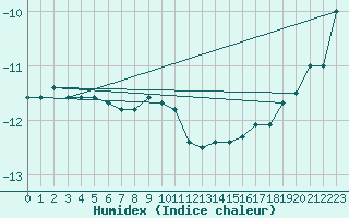 Courbe de l'humidex pour Utsjoki Nuorgam rajavartioasema