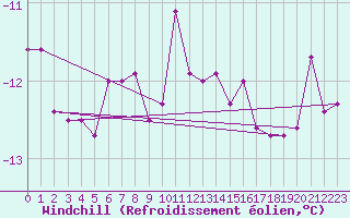 Courbe du refroidissement olien pour Krosno