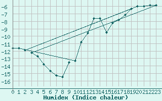 Courbe de l'humidex pour Torpup A