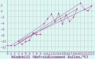 Courbe du refroidissement olien pour Mallnitz Ii