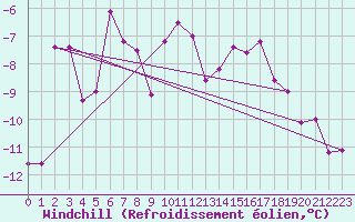 Courbe du refroidissement olien pour Jungfraujoch (Sw)