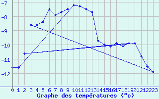 Courbe de tempratures pour Titlis