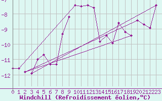 Courbe du refroidissement olien pour Tjakaape