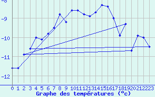 Courbe de tempratures pour Corvatsch