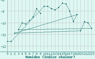 Courbe de l'humidex pour Corvatsch