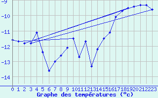 Courbe de tempratures pour Sonnblick - Autom.