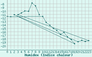 Courbe de l'humidex pour Jungfraujoch (Sw)