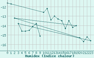 Courbe de l'humidex pour Col Agnel - Nivose (05)