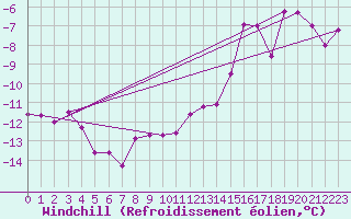 Courbe du refroidissement olien pour Jungfraujoch (Sw)