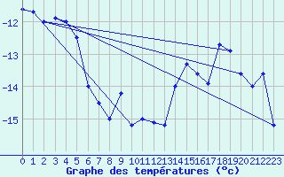 Courbe de tempratures pour Salla Varriotunturi