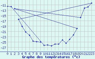 Courbe de tempratures pour Faro, Y. T.