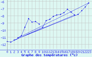 Courbe de tempratures pour Saentis (Sw)