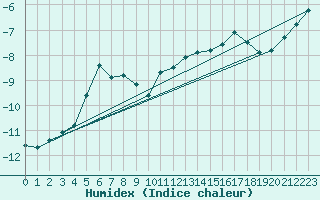 Courbe de l'humidex pour Saentis (Sw)