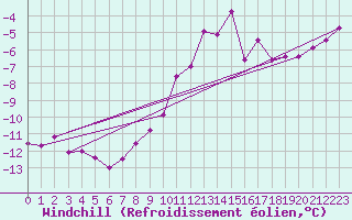 Courbe du refroidissement olien pour Aursjoen