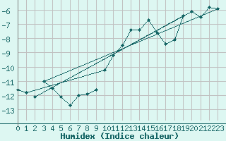 Courbe de l'humidex pour Grand Saint Bernard (Sw)