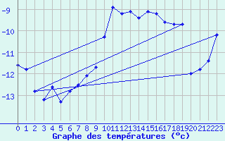 Courbe de tempratures pour Jungfraujoch (Sw)