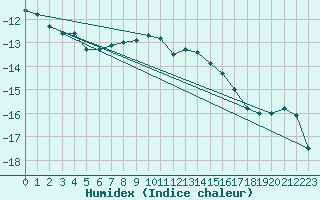 Courbe de l'humidex pour Piz Martegnas