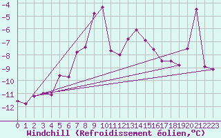 Courbe du refroidissement olien pour Feuerkogel