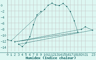 Courbe de l'humidex pour Kuopio Ritoniemi