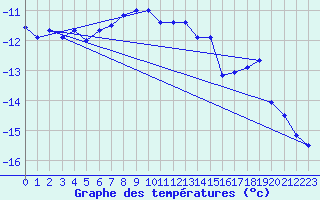 Courbe de tempratures pour Titlis