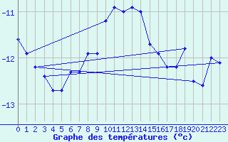 Courbe de tempratures pour Maniccia - Nivose (2B)