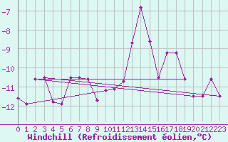 Courbe du refroidissement olien pour Hoherodskopf-Vogelsberg