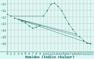 Courbe de l'humidex pour Vals