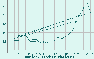 Courbe de l'humidex pour Kredarica