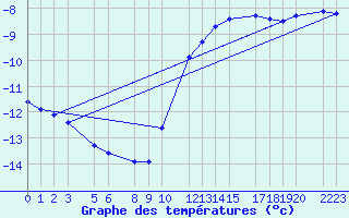 Courbe de tempratures pour Mont-Rigi (Be)