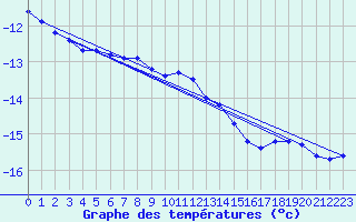 Courbe de tempratures pour Geilo-Geilostolen