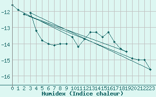 Courbe de l'humidex pour Jungfraujoch (Sw)