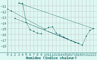 Courbe de l'humidex pour Svartbyn