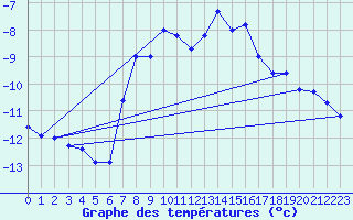 Courbe de tempratures pour Schmittenhoehe