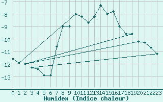 Courbe de l'humidex pour Schmittenhoehe