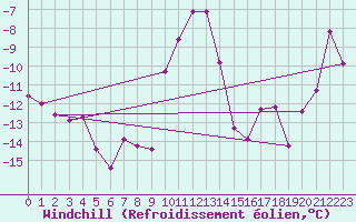 Courbe du refroidissement olien pour Maria Alm