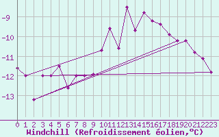 Courbe du refroidissement olien pour Brocken