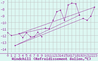 Courbe du refroidissement olien pour Schiers