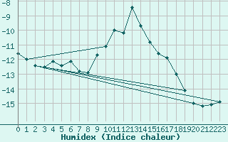 Courbe de l'humidex pour Naluns / Schlivera