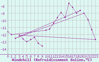 Courbe du refroidissement olien pour Roissy (95)