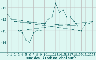 Courbe de l'humidex pour Pian Rosa (It)