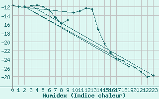 Courbe de l'humidex pour Ylivieska Airport