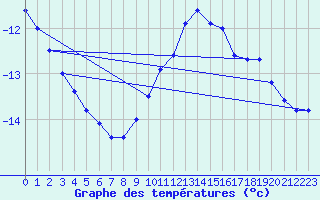 Courbe de tempratures pour Laegern