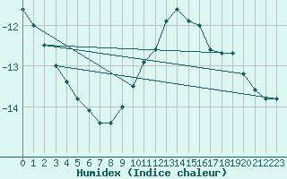 Courbe de l'humidex pour Laegern