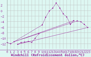 Courbe du refroidissement olien pour Boltigen