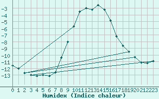 Courbe de l'humidex pour Litschau