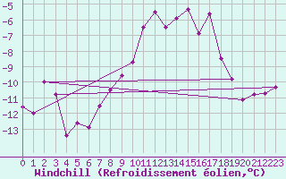 Courbe du refroidissement olien pour Jungfraujoch (Sw)